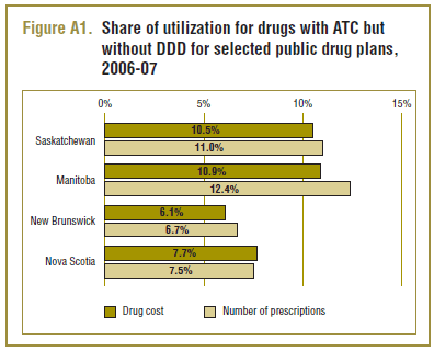 Share of utilization for drugs with ATC but without DDD for selected public drug plans, 2006-07