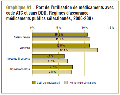 Graphique A1 : Part de l’utilisation de médicaments avec code ATC et sans DDD, Régimes d’assurance-médicaments publics sélectionnés, 2006-2007