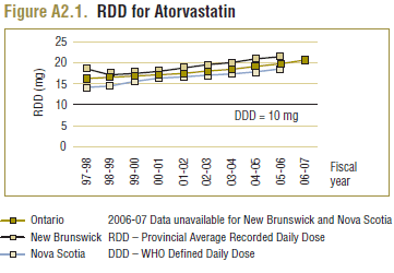 Figure A2.1. RDD for Atorvastatin