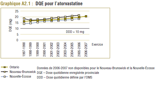 Graphique A2.1 : DQE pour l’atorvastatine