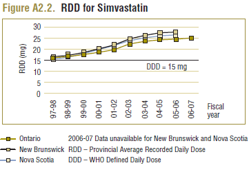 Figure A2.2. RDD for Simvastatin