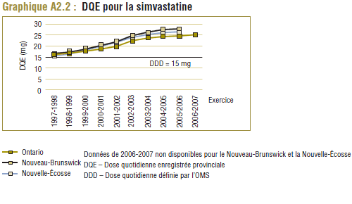 Graphique A2.2 : DQE pour la simvastatine