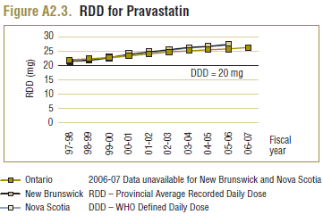 Figure A2.3. RDD for Pravastatin