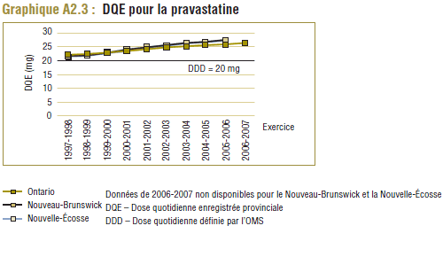 Graphique A2.3 : DQE pour la pravastatine