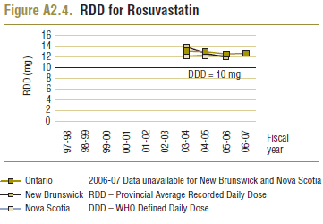 Figure A2.4. RDD for Rosuvastatin