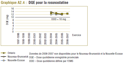 Graphique A2.4 : DQE pour la rosuvastatine