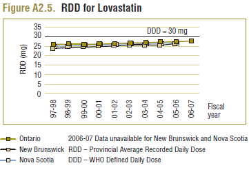 Figure A2.5. RDD for Lovastatin
