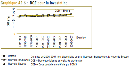 Graphique A2.5 : DQE pour la lovastatine