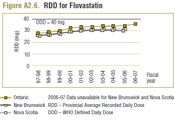 Figure A2.6. RDD for Fluvastatin