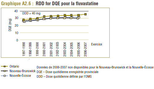 Graphique A2.6 : RDD for DQE pour la fluvastatine