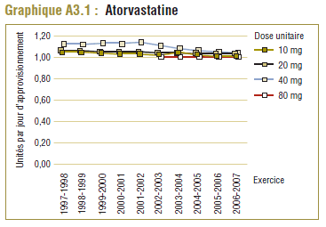 Graphique A3.1 : Atorvastatine