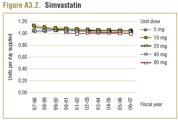 Figure A3.2. Simvastatin