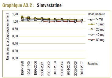 Graphique A3.2 : Simvastatine