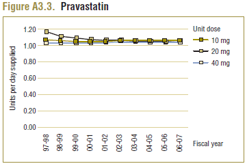 Figure A3.3. Pravastatin