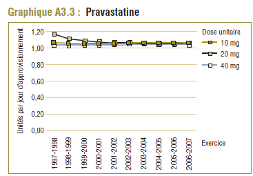 Graphique A3.3 : Pravastatine