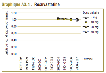 Graphique A3.4 : Rosuvastatine