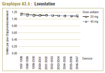 Graphique A3.5 : Lovastatine