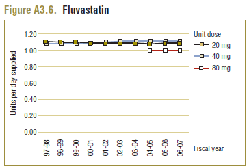 Figure A3.6. Fluvastatin