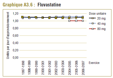 Graphique A3.6 : Fluvastatine