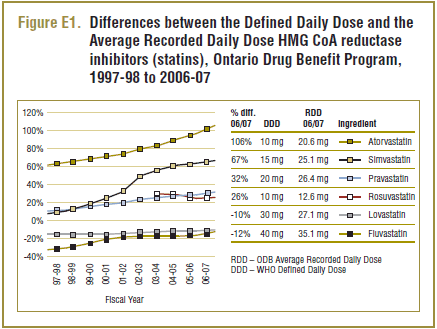 Figure E1. Differences between the Defined Daily Dose and the Average Recorded Daily Dose HMG CoA reductase inhibitors (statins), Ontario Drug Benefit Program, 1997-98 to 2006-07