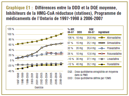 Graphique E1 : Différences entre la DDD et la DQE moyenne,Inhibiteurs de la HMG-CoA réductase (statines), Programme demédicaments de l¡¯Ontario de 1997-1998 à 2006-2007