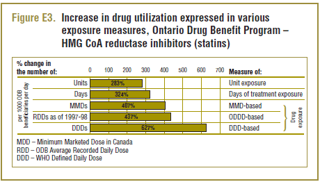 Figure E3. Increase in drug utilization expressed in various exposure measures, Ontario Drug Benefit Program – HMG CoA reductase inhibitors (statins)