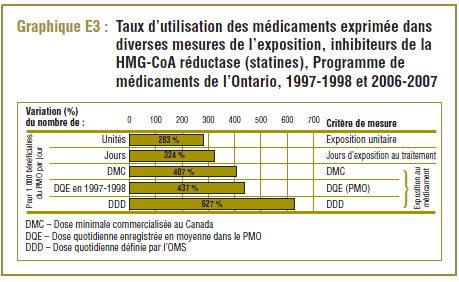 Graphique E3 : Taux d’utilisation des médicaments exprimée dans diverses mesures de l’exposition, inhibiteurs de la HMG-CoA réductase (statines), Programme de médicaments de l’Ontario, 1997-1998 et 2006-2007