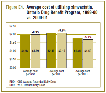 Figure E4. Average cost of utilizing simvastatin, Ontario Drug Benefit Program, 1999-00 vs. 2000-01
