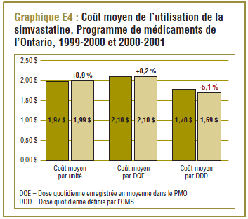 Coût moyen de l’utilisation de la simvastatine, Programme de médicaments de l’Ontario, 1999-2000 et 2000-2001