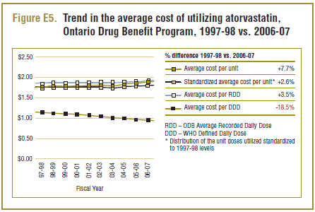 Figure E5. Trend in the average cost of utilizing atorvastatin, Ontario Drug Benefit Program, 1997-98 vs. 2006-07