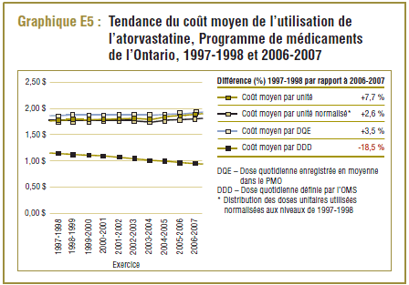 Graphique E5 : Tendance du coût moyen de l’utilisation de l’atorvastatine, Programme de médicaments de l’Ontario, 1997-1998 et 2006-2007