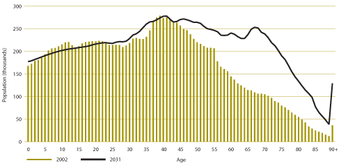 Figure 1. Age distribution of the male population in Canada in 2002 and 2031