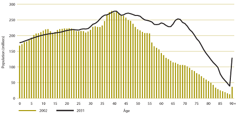 Graphique 1. Répartition par âge de la population d’hommes au Canada en 2002 et en 2031