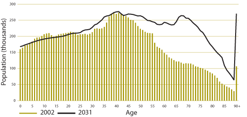 Figure 2. Age distribution of the female population in Canada in 2002 and 2031