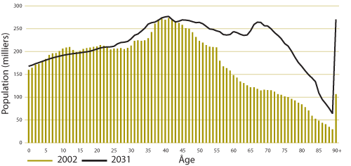 Graphique 2. Répartition par âge de la population de femmes au Canada en 2002 et en 2031