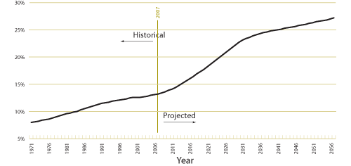 Figure 3. Percentage of the Canadian population aged 65 and older, 1971–2055