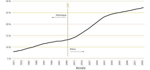 Graphique 3. Pourcentage de la population canadienne âgée de 65 ans ou plus, de 1971 à 2055