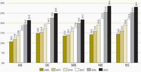 Figure 4. Percentage of the population aged 65 and older by province, 2006–2031