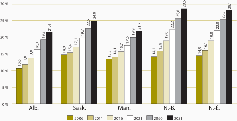 Graphique 4. Pourcentage de la population âgée de 65 ans ou plus par province, de 2006 à 2031