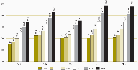 Figure 5. Dependency ratio by province, 2006–2031