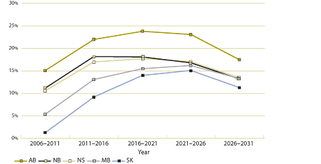 Figure 6. Percent changes in projected prescription expenditures by province