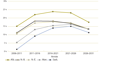 Graphique 6. Variations des pourcentages de dépenses en médicaments d’ordonnance par province