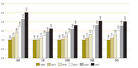 Figure 7. Expenditure ratios by province (projected year / 2006 base year total prescription costs)