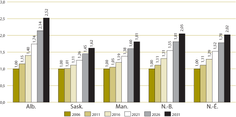 Graphique 7. Ratios des dépenses par province (coûts totaux des ordonnances pour l’année prévue par rapport à l’année de référence 2006)