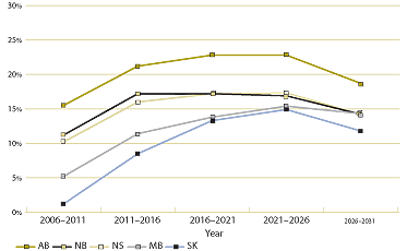Figure 8. Percent changes in projected number of prescription transactions