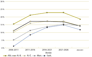 Graphique 8. Variations en pourcentages du nombre prévu d’opérations relatives aux ordonnances