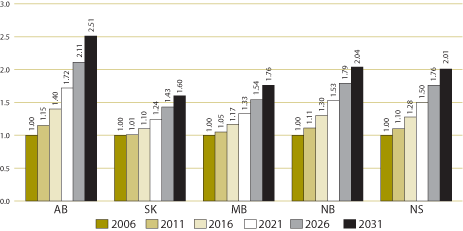 Figure 9. Prescription transaction ratios (projected year / 2006 base year total prescription costs)