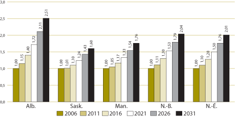 Graphique 9. Ratios des opérations relatives aux ordonnances (coûts totaux des ordonnances pour l’année prévue par rapport à l’année de référence 2006)