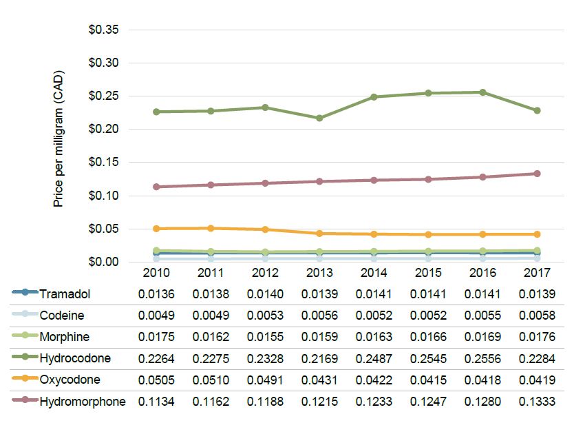 Canada tramadol in cost of