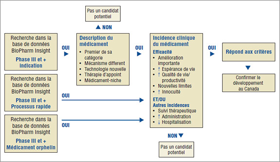 Figure 1. Algorithme de sélection des médicaments pour L'Observateur des médicaments émergents